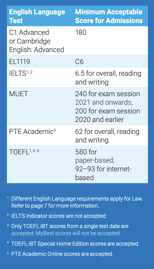  NUS english requirements